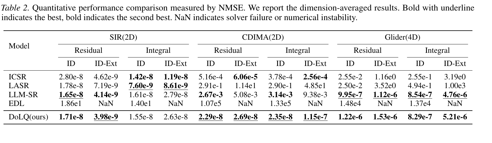 Quantitative NMSE comparison across SIR, CDIMA, and Glider benchmarks.