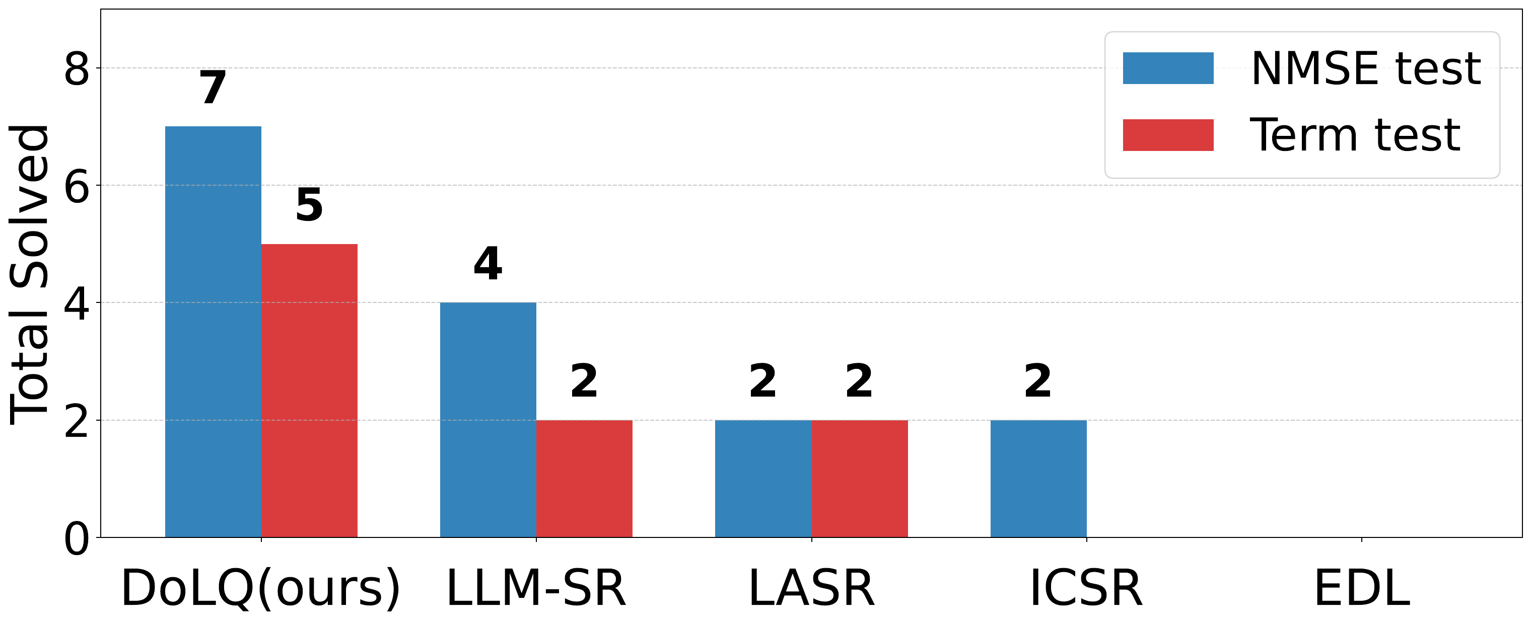 Success score comparison across ODE benchmarks.