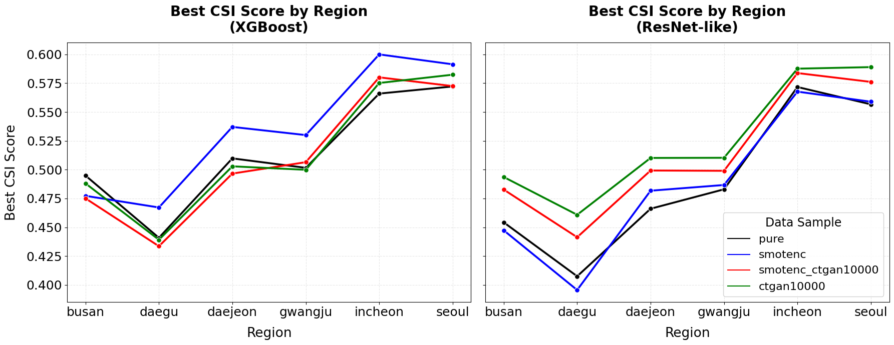 CSI performance improvement from data augmentation for XGBoost and ResNet-like models across South Korean cities.