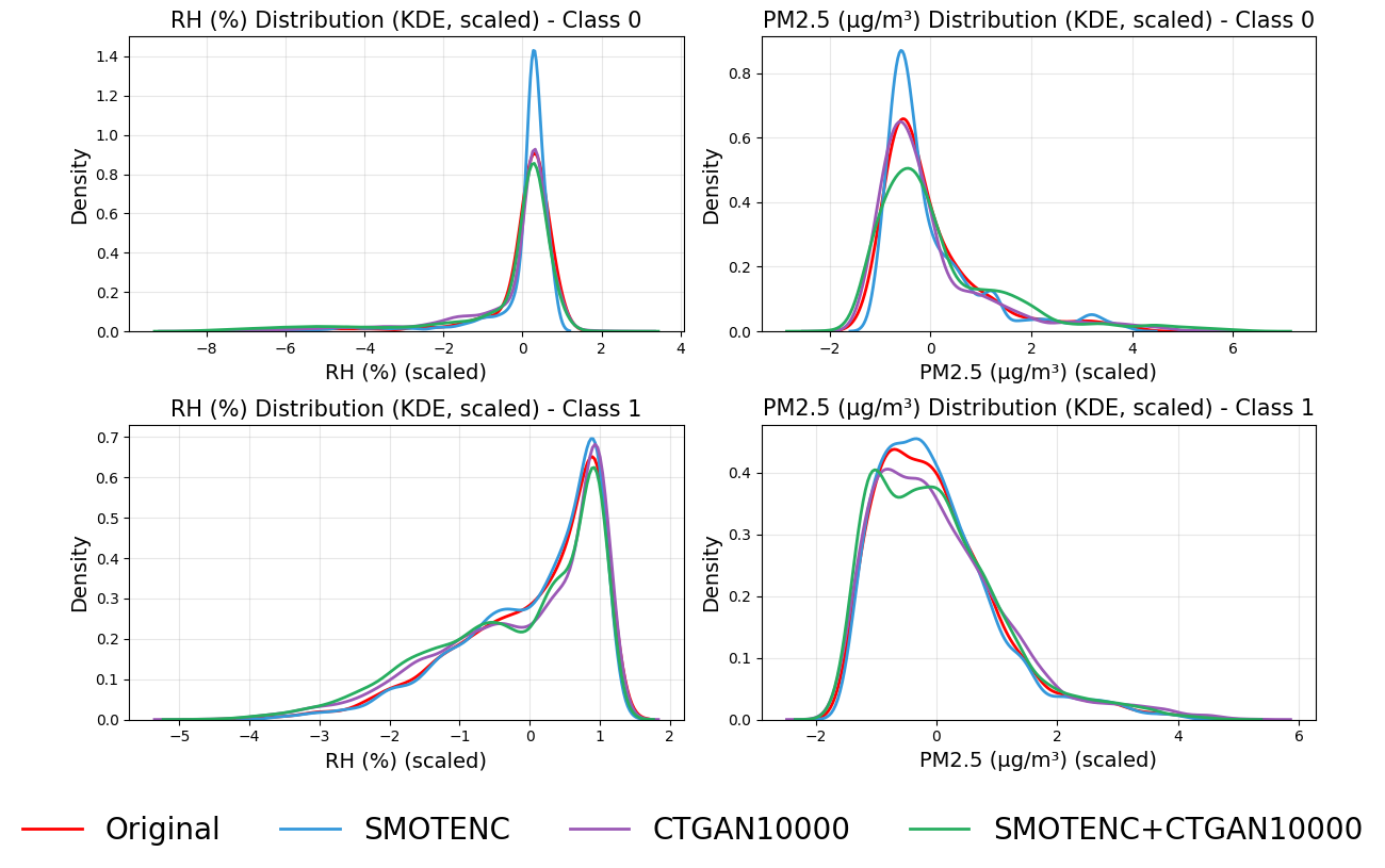 KDE plots comparing original and augmented RH and PM2.5 distributions for Incheon fold 1.