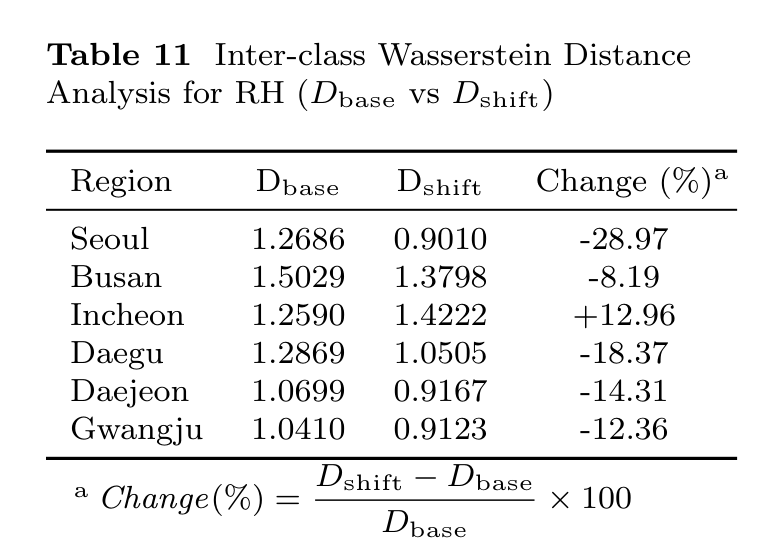 Table 11 from the accepted paper comparing RH Wasserstein Dbase, Dshift, and percent change by region.