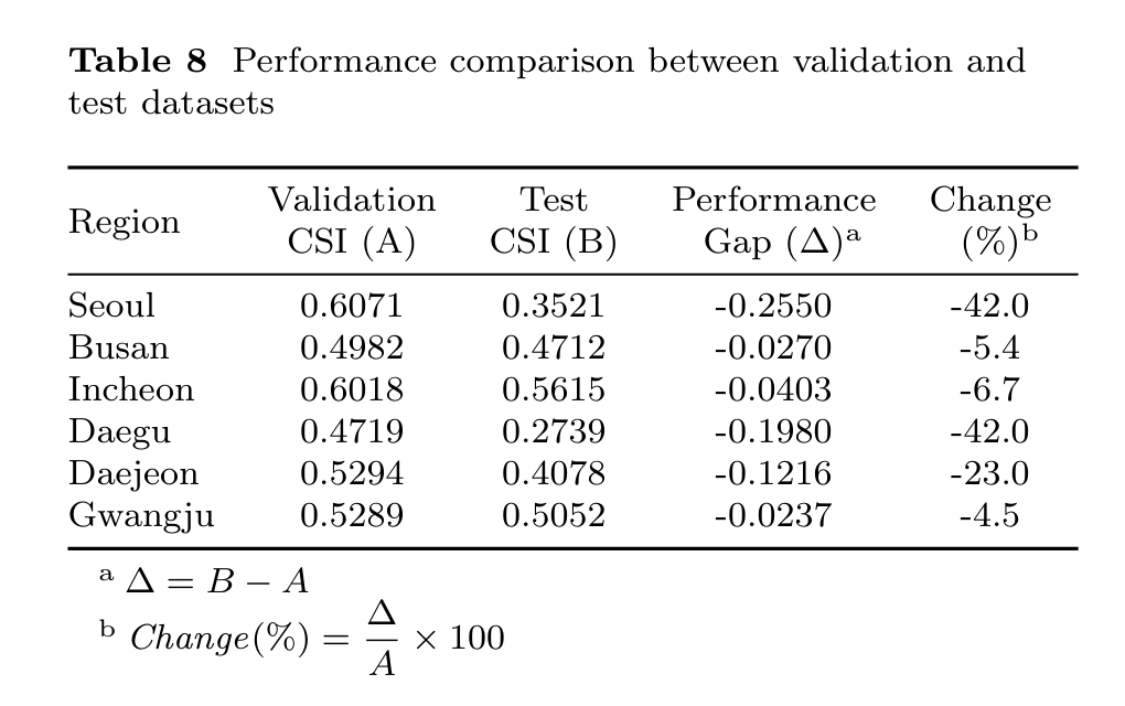 Table 8 from the accepted paper comparing validation CSI, test CSI, performance gap, and percent change for six South Korean cities.