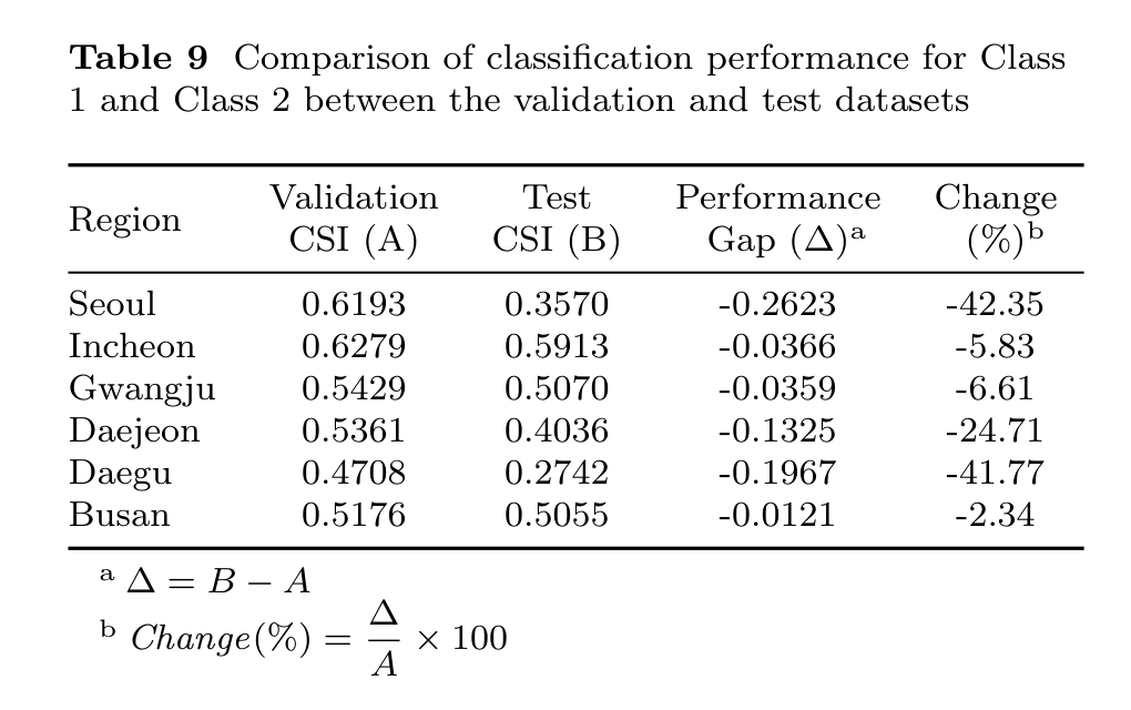 Table 9 from the accepted paper comparing Class 1 and Class 2 validation and test CSI across regions.